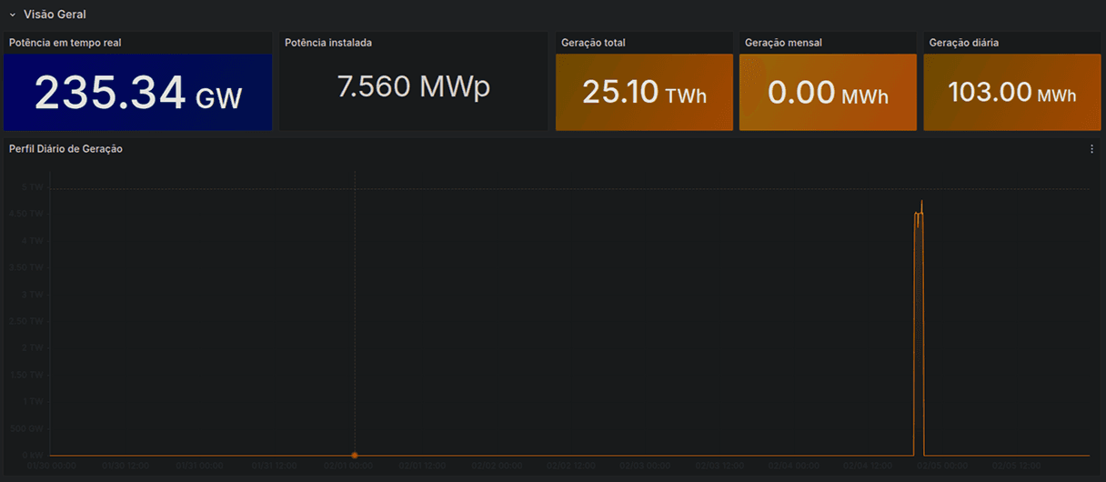 Exemplo de dashboard